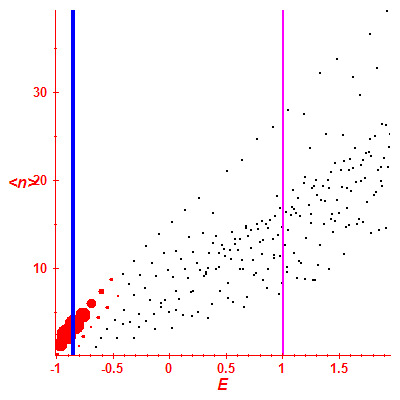 Peres lattice <N>